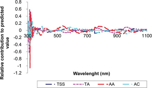 Figure 4. Plot of the relative contribution of each wavelength of the predicted value of the TSS, TA, AA, and AC.