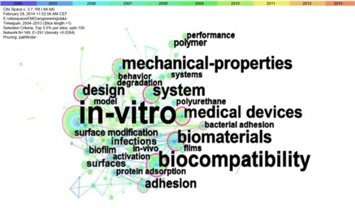 Figure 5 A network of engineering field co-words from medical device papers (2004–2013, one-year slices).