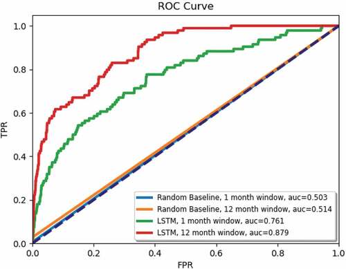 Figure 11. Random baseline and LSTM ROCs for forecasting 1 month and up to 12 months ahead.