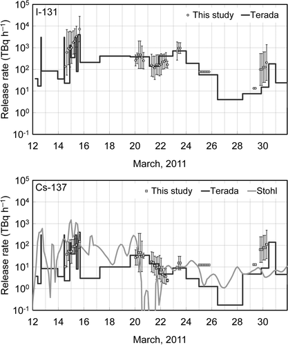 Figure 6. Comparison of the estimated temporal changes in the release rate of I-131 and Cs-137. Black solid line, Terada et al. [Citation8]; gray solid line, Stohl et al. [Citation2].