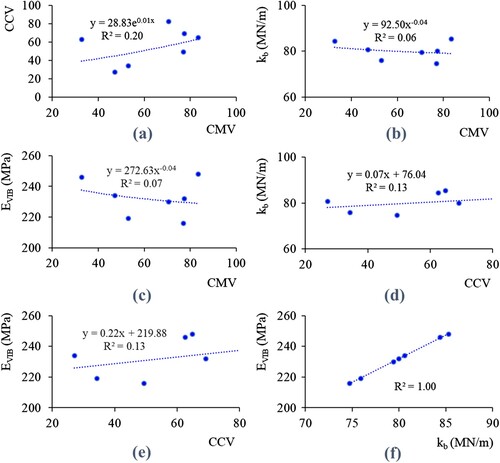 Figure 14. Correlation between ICMVs for IC data obtained during pre-mapping of CTB layer: (a) CMV vs. CCV, (b) CMV vs. kb, (c) CMV vs. EVIB, (d) CCV vs. kb, (e) CCV vs. EVIB, and (f) kb vs. EVIB.