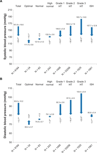 Figure 2 Blood pressure lowering with respect to blood pressure category at baseline.