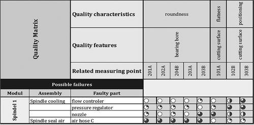 Figure 12. Correlations between quality factors and failure effects as revealed in (Glawar et al. Citation2016b).