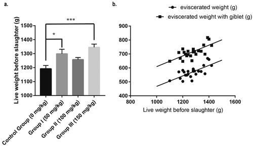 Figure 1. Effects of JCGLPP on the slaughter performance of Minxinan black rabbits. (a) Adjusted p values were calculated using Dunnett’s multiple comparisons test (*p < 0.05, **p < 0.01, ***p < 0.001); (b) the p values of slope deviation from zero are both less than 0.01.