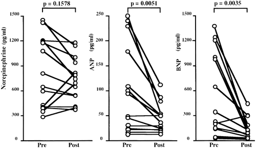 Figure 5. Plasma levels of norepinephrine and natriuretic peptides before and after 4 months of treatment with metoprolol in 14 patients on chronic haemodialysis. Changes in norepinephrine were not statistically significant. From referenceCitation66 with permission.