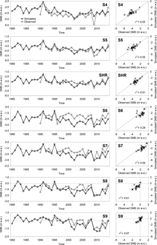 Figure 3. SnowModel ERA-I simulated (1979–2014) and observed (1990–2014) SMB time series and scatter plots for the different K-transect stakes S4–S9 and SHR