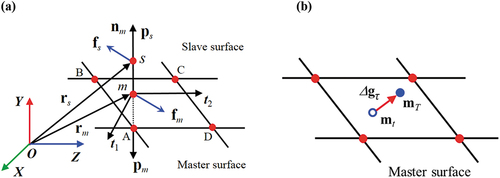 Figure 4. The contact pair. (a) Configuration of contact pair with frictional contact, (b) Tangential slipping of the projection point m on the master surface.