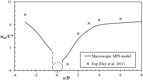 Figure 16. Dimensionless interfacial velocity comparison.