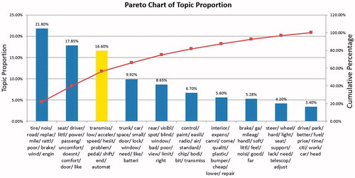 Figure 1. Topic proportion for cons in Toyota Camry Consumer Report.