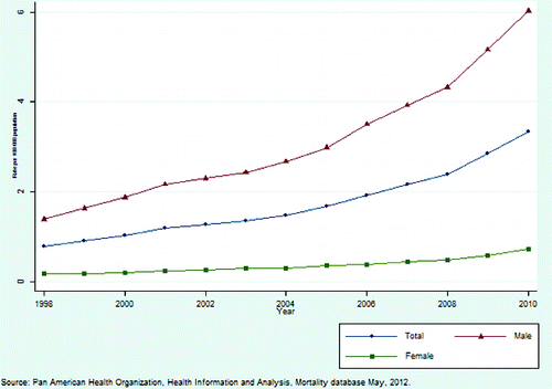Figure 1. Motorcycle-related mortality by sex, Americas rate per 100,000. Source: Pan American Health Organization, Health Information and Analysis, Mortality database May, 2012.
