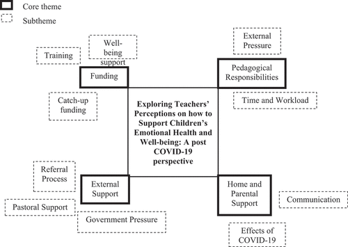 Figure 1. Thematic map of core themes and related subthemes.