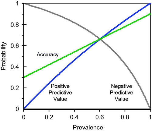 Figure 2. Positive predictive value (PPV), negative predictive value (NPV) and accuracy as a function of assumed prevalence for first numerical example.