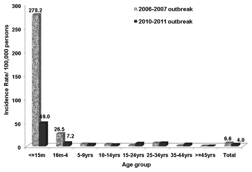Figure 1. Differences in incidence rates of confirmed measles cases of two outbreaks according to age group. Catalonia 2006–2007 and 2010–2011 outbreaks.