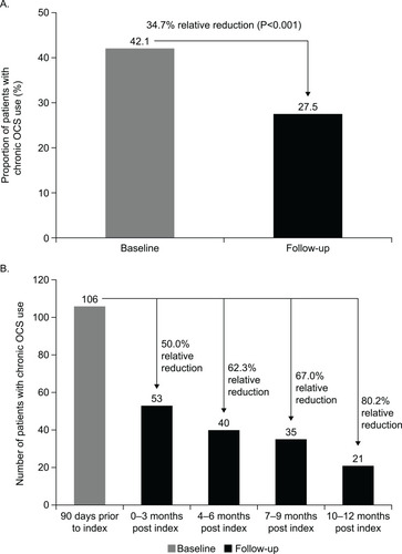 Figure 4 (A) Proportion of patients with chronic OCS use (≥5 mg/day) in the baseline and follow-up periods (N=527) and (B) number of patients with chronic OCS use (≥10 mg/day prednisone equivalents) during the last 90 days of the baseline period (n=106) and analyzed by quarter in the follow-up period.