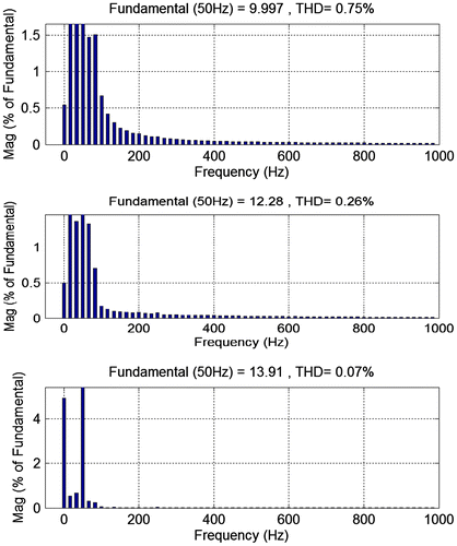 Figure 19. THD of system currents under IM, R, and RL loads.