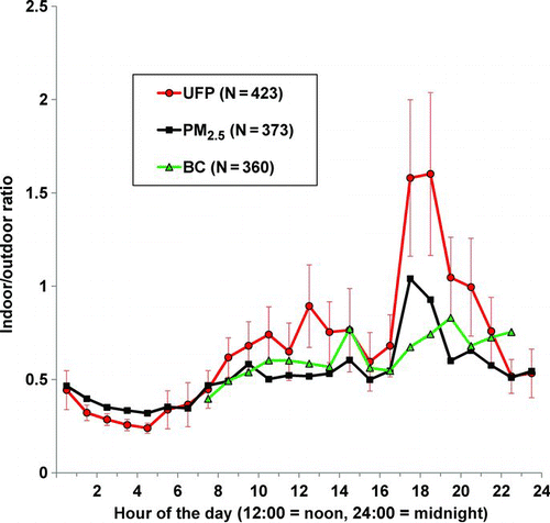 FIG. 4 Hourly ratios of indoor and outdoor UFP, PM2.5, and BC for summer 2005 and winter 2006. (Figure provided in color online.)