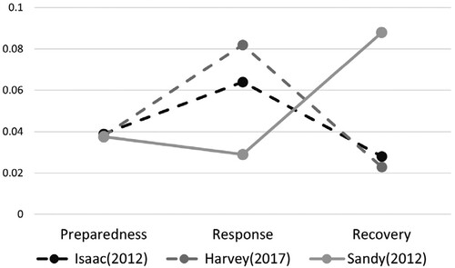 Figure 4. Mean sentiment scores during Hurricanes Isaac, Sandy, and Harvey (After Wang K et al. 2021).