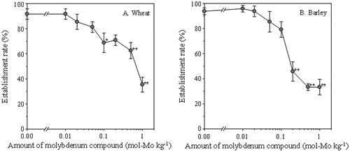 Figure 4. Effects of seed coatings with different amounts of a molybdenum compound on seedling establishment rates under a non-flooded condition. Seeds of wheat or barley were coated with molybdenum trioxide (MoO). Error bars represent standard errors (n = 6). **p < .01 vs. samples lacking molybdenum compounds (Dunnett’s multiple comparison).