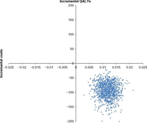 Figure 2 Probabilistic sensitivity analysis base-case (health care payer perspective).