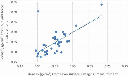 Figure 3. Mushroom (n = 35) density: mean estimated density (imaging method) versus mean actual density (buoyant force method).