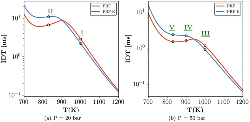 Figure 2. PRF and PRF-E ignition delay time versus temperature profiles at P = 20 and 50 bar, black circles are marking the locations of the studied cases.