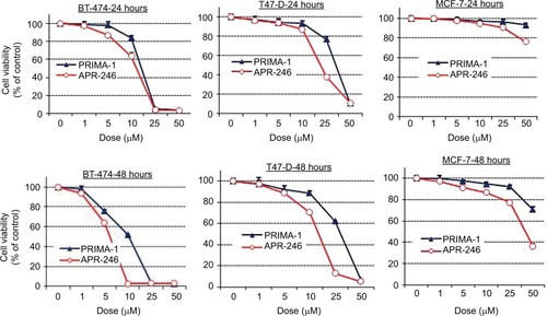 Figure 2 APR-246 and PRIMA-1 reduce cell viability of mtp53-expressing breast cancer cells.