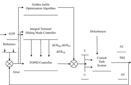 Figure 3. Flow of the FO-ITSM controller with GJO.