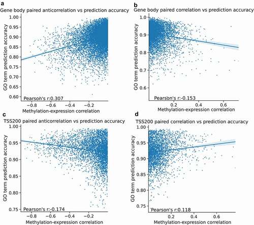 Figure 6. Methylation-expression correlation in paired data is correlated with increased GO term predictive accuracy. For each gene, the mean Pearson’s r correlation of its probes is plotted against the GO term prediction accuracy from the logistic regression model. Gene body methylation (6a-b) shows an inverse relationship between prediction accuracy and correlation to expression in genes with an anticorrelation to expression (6a), while genes with a positive correlation between methylation and expression have a weaker inverse relationship between correlation and prediction accuracy (6b). The TSS200 methylation shows a relationship (Pearson's r = −0.714) for anticorrelation between methylation and expression to GO term prediction accuracy in anticorrelated genes (6c), similarly, correlated genes increase in GO term prediction accuracy with increase correlation between methylation and expression in the genes with a positive correlation to expression (6d).