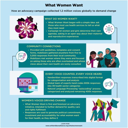 Figure 1. Summary of What Women Want campaign process