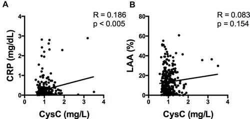 Figure 8 The figures show the correlation analyses between serum CysC levels and both serum CRP levels (A) and LAA% (B). The CRP level is weakly correlated with the CysC level, and there is no significant correlation between LAA% and the serum CysC level.