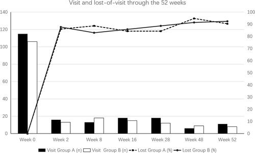 Figure 2 Visit and lost-of-visit of the patients. Number of patients remained visit or lost to visit through the 52 weeks. Filled bar: visit in group A, empty bar: visit in group B, full line: lost-of-visit in group A, dotted line: lost-of-visit in group B.