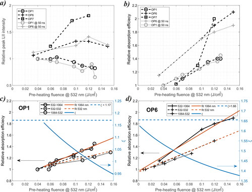 Figure 4. The influence of pre-heating is shown on the peak LII signal and on the relative absorption efficiency in relation to the pre-heating energy. In (a) the relative peak intensity is shown for all studied soot when performing LII measurements using 1064 nm. The trend observed at the delayed LII signal (at 50 ns after peak LII) is also shown as gray lines for comparison. In (b) the relative curve position is shown for the same cases as in (a). In (c) and (d) the relative curve position for OP1 and OP6, respectively, can be observed for all experimental cases. Linear fitting is done for the pre-heated soot using 532 nm, to investigate the pre-heating influence on the dispersion coefficient. The dispersion coefficient as a function of the pre-heating energy is shown as the blue line, following the right blue y-axis. All pre-heating energies using 1064 nm are multiplied by the factor (1/2)ξ for the unheated mini-CAST soot.