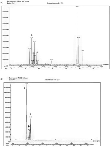 Figure 1. GC/MS spectrum of the chemical constituents of F1 and F2 from Piqueria trinervia. (A) Fraction 1. The peak at 12.22 corresponds to piquerol. (B) Fraction 2. The peaks correspond to (a) piquerol, (b) piquerinol and (c) parquejol with retention times of 12.18, 13.03 and 13.35 min, respectively.