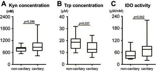 Figure 4 Boxplots of plasma concentrations of Kyn, Trp, and IDO activity in non-cavitary and cavitary TB patients. (A) There was no difference in Kyn concentration between the two groups (p=0.296). (B) The Trp concentration in cavitary TB patients was lower than in non-cavitary TB patients (p=0.037). (C) The IDO activity in cavitary TB patients was higher than in non-cavitary TB patients (p=0.042).Abbreviations: Kyn, kynurenine; Trp, tryptophan; IDO, indoleamine 2,3-dioxygenase; TB, tuberculosis.