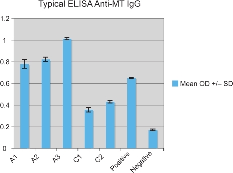 Figure 3 Ten of 41 autistic children with chronic digestive disease had high serum concentration of metallothionein compared to only one of the 33 controls (Figure 1) (p < 0.01).