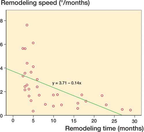 Figure 4. Relationship between RS and remodeling time (RT)