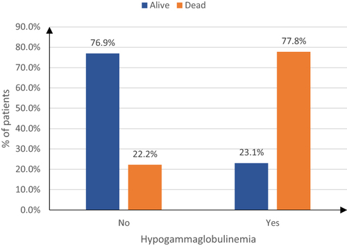 Figure 4 Association between mortality and hypogammaglobulinemia rate of the studied patients.