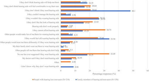 Figure 2. Reasons for non-use of hearing aids as reported by non-users and family members of non-users (% responses, multiple responses possible).