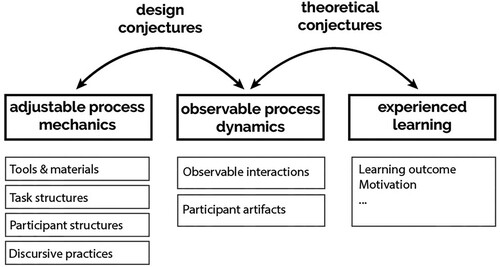 Figure 1. Conjecture mapping model (After Sandoval Citation2014).