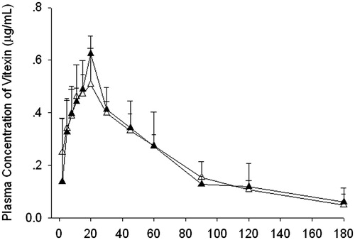 Figure 3. Mean plasma concentration–time curve of vitexin after intraduodenal administration with pre-instillation of verapamil (▴; n = 5) and normal saline (△; n = 5) (mean ± SD).