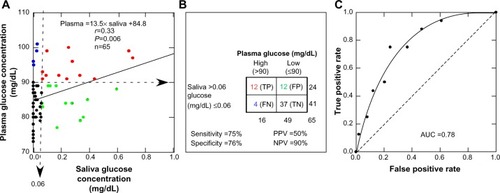 Figure 2 Plasma glucose concentration as a function of salivary glucose concentration.