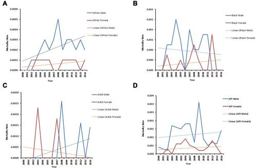 Figure 2 Changes in incidence-based mortality between genders of racial groups. The faded lines are the data points, while the corresponding linear regression is shown more darkly. The panels are separated by race for (A) Caucasian/White, (B) African American/Black, (C) American Indian/Alaskan Native (AIAN), and (D) Asian/Pacific Islander (API).