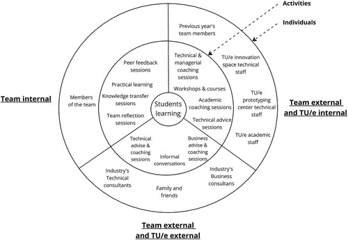 Figure 1. Factors influencing students’ learning in TU/e extracurricular teams.