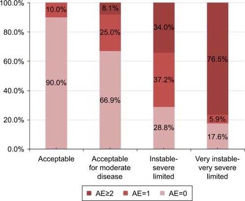 Figure 3 Distribution of CCQ categories into different exacerbation frequencies.