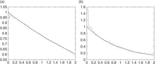 Figure 2. Schematic representation of K = 0.5, with 0.5% random noise: (a) u(0, t) and (b) .