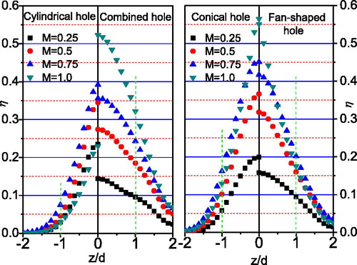 Figure 10. Lateral film cooling effectiveness for four-hole configurations with different blowing ratios, x = 15 d.