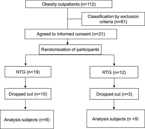 Figure 1 Flow chart of parallel randomized controlled trial between groups. Subjects were randomized into the normal treatment group (NTG) and the RT additional treatment group (RTG).