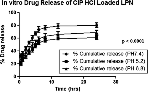 Figure 2. In vitro release profile of CIP HCl-loaded LPN.