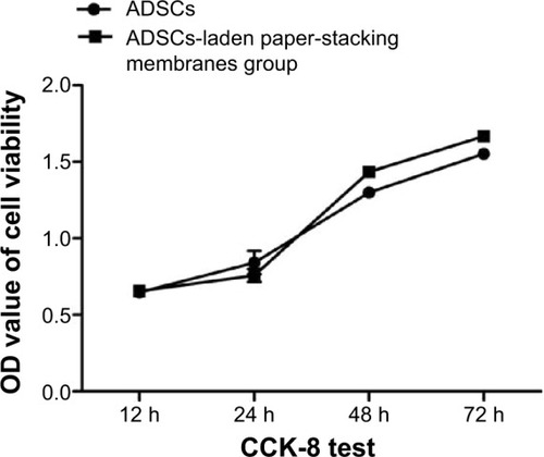 Figure 6 Adipose-derived stem cell (ADSC) viability in the paper-stacking membranes (three layers) detected with Cell Counting Kit-8 (CCK-8).Abbreviations: h, hours; OD, optical density.