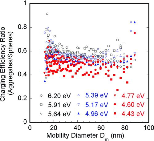 FIG. 9 Charging efficiency ratio for aggregates over spheres as a function of mobility size. (Color figure available online.)